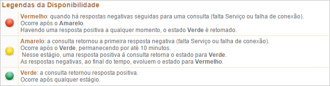 A imagem mostra a seção "Legendas da Disponibilidade" explicando o significado das cores utilizadas na tabela de disponibilidade dos serviços:

Vermelho: Indica que há respostas negativas seguidas para uma consulta (falta de serviço ou falha de conexão). Ocorre após o estado Amarelo. Havendo uma resposta positiva a qualquer momento, o estado Verde é retomado.
Amarelo: A consulta retornou a primeira resposta negativa (falta de serviço ou falha de conexão). Ocorre após o estado Verde, permanecendo por até 10 minutos. Nesse estágio, uma resposta positiva retorna o estado para Verde. As respostas negativas, ao final do tempo, evoluem o estado para Vermelho.
Verde: A consulta retornou resposta positiva. Ocorre após qualquer estágio.