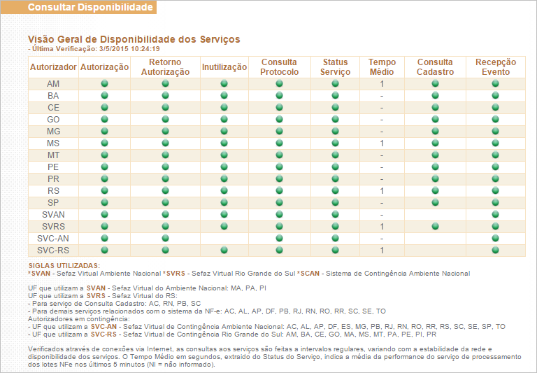 A imagem exibe uma tabela intitulada "Visão Geral de Disponibilidade dos Serviços". A tabela lista diversos estados e autorizadores (AM, BA, CE, GO, MG, MS, MT, PE, PR, RS, SP, SVAN, SVRS, SVC-AN, SVC-RS) e mostra a disponibilidade de vários serviços: Autorização, Retorno Autorização, Inutilização, Consulta Protocolo, Status Serviço, Tempo Médio, Consulta Cadastro e Recepção Evento. Todos os serviços estão marcados com pontos verdes indicando disponibilidade. A seção de siglas utilizadas está descrita na parte inferior, explicando os significados de SVAN, SVRS, SCAN e quais UFs utilizam cada sistema. O texto menciona que as consultas aos serviços são feitas regularmente e que o tempo médio de resposta é inferior a 5 minutos, quando informado.